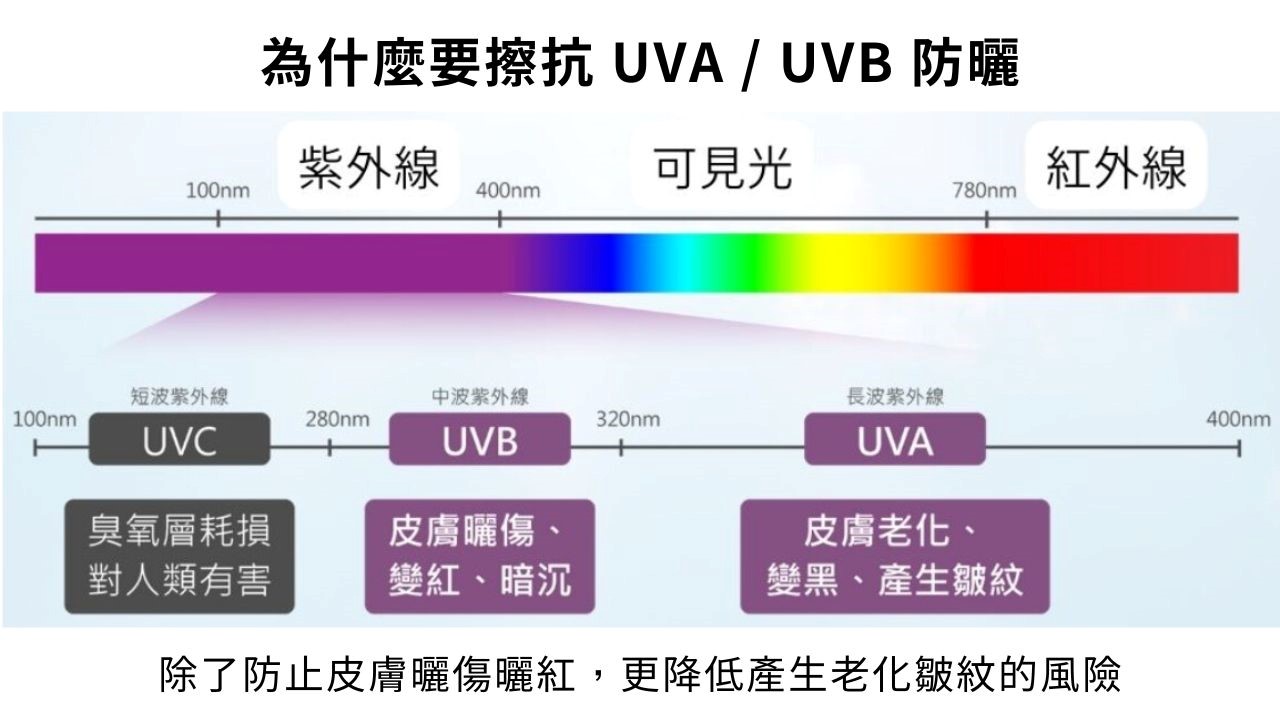 防曬怎麼擦？防曬怎麼選？