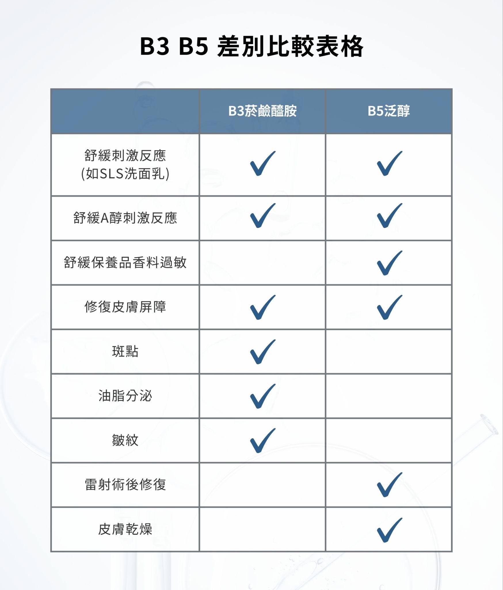 b3 b5 差別？需要b3 b5一齊用嗎？