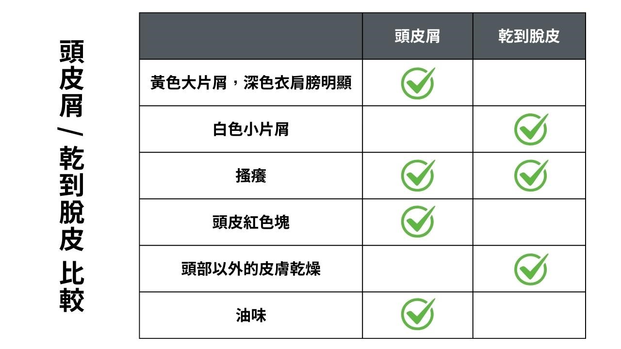 頭皮屑跟頭皮乾到脫皮怎麼區分？乾性頭皮屑洗髮精有哪些？