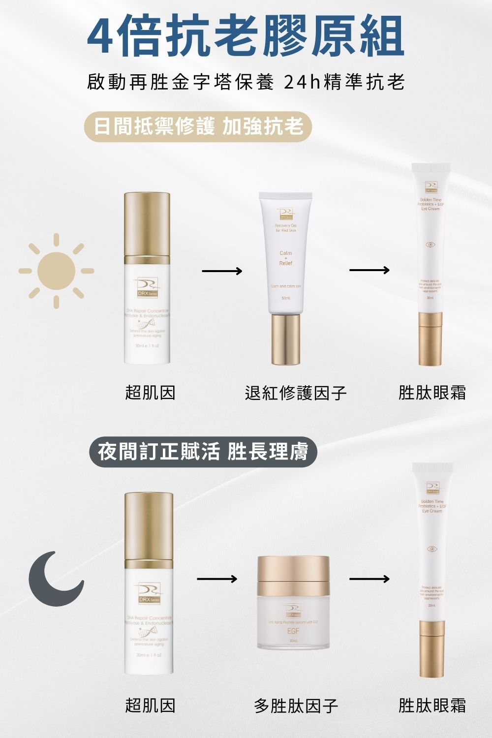 正值養膚或煥膚期間難以照顧膚況變化，修護4冠套組不可或缺的精華成分〈退紅肌膚修護因子〉搭配〈EGF撫紋多胜肽因子〉胜肽系統與β-葡聚醣能舒緩因肌膚乾燥引起的泛紅及深度保濕，再加入淡化細紋和均勻提亮膚色的〈超肌因〉與〈胜肽眼霜〉維持平衡肌況與恢復健康光澤。