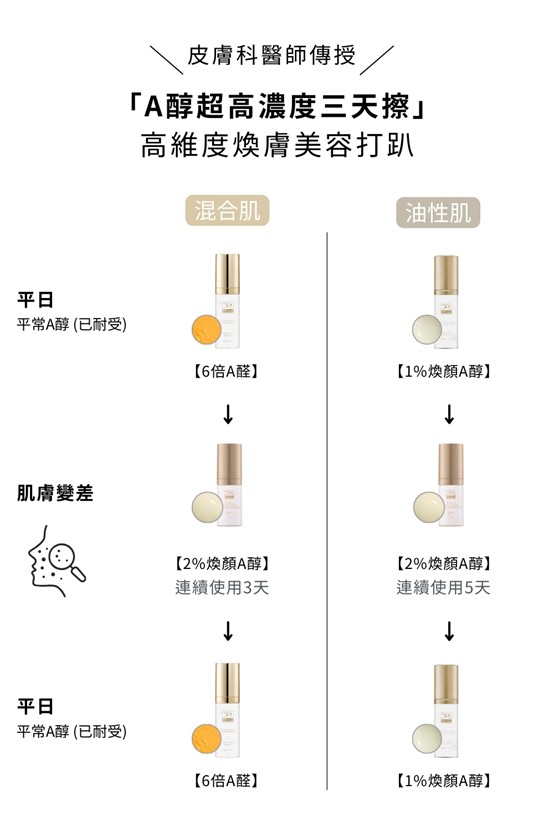 DRX達特仕的抗痘系列-DRX 6倍全效淨白A醛煥膚，調整角質代謝，改善膚質！