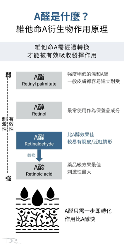 DRX達特仕的抗痘系列-DRX 6倍全效淨白A醛煥膚，調整角質代謝，改善膚質！