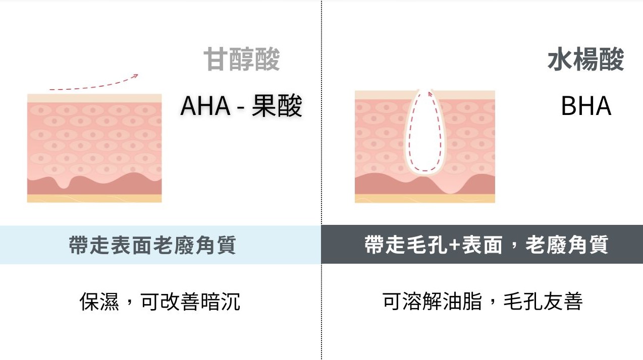 甘醇酸可以每天使用嗎？甘醇酸、水楊酸可以一起用？
