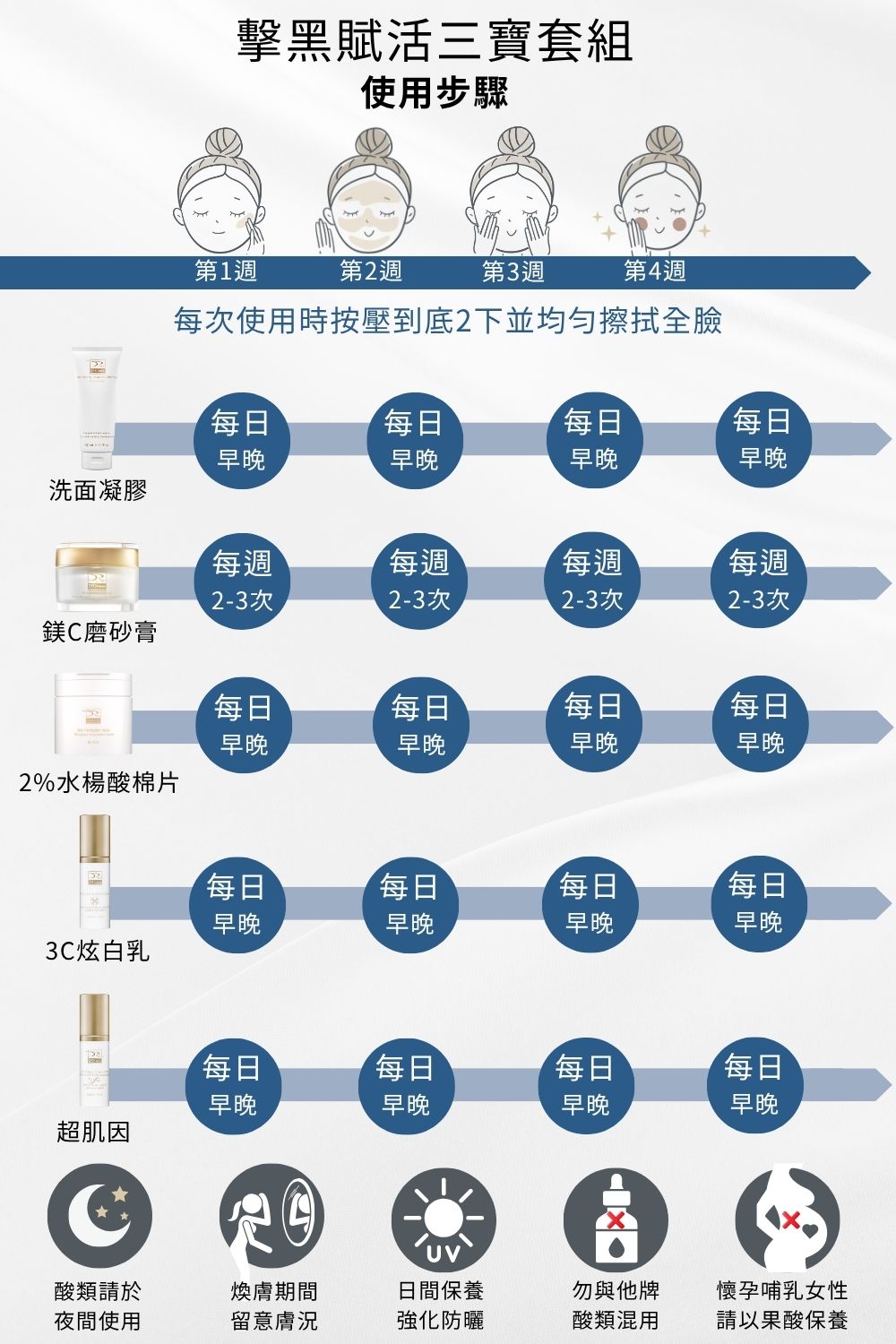 DRX達特仕的莊醫師嚴選活動專區系列-擊黑賦活三寶套組，3C炫白乳加超酵A醛加超肌因加淨顏三程序，痘疤女王莊醫師打造阻斷式胜肽美白系統及超肌因賦活精華，並搭配淨顏三程序做好日常清潔調理，讓肌膚重啟障壁，重返青春透亮！