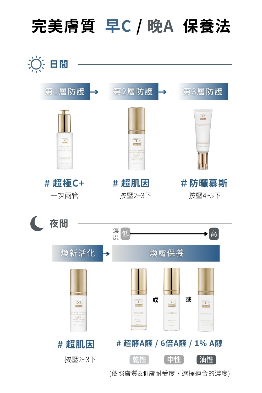 DRX達特仕的精華液系列-超極C+精華液，純維他命C與兩種穩定型維他命C完美結合，創造出3X維他命C，搭配新型美白成分：沒黑素，實現由內而外的光澤亮麗！要買精華液保養品就到DRX達特仕