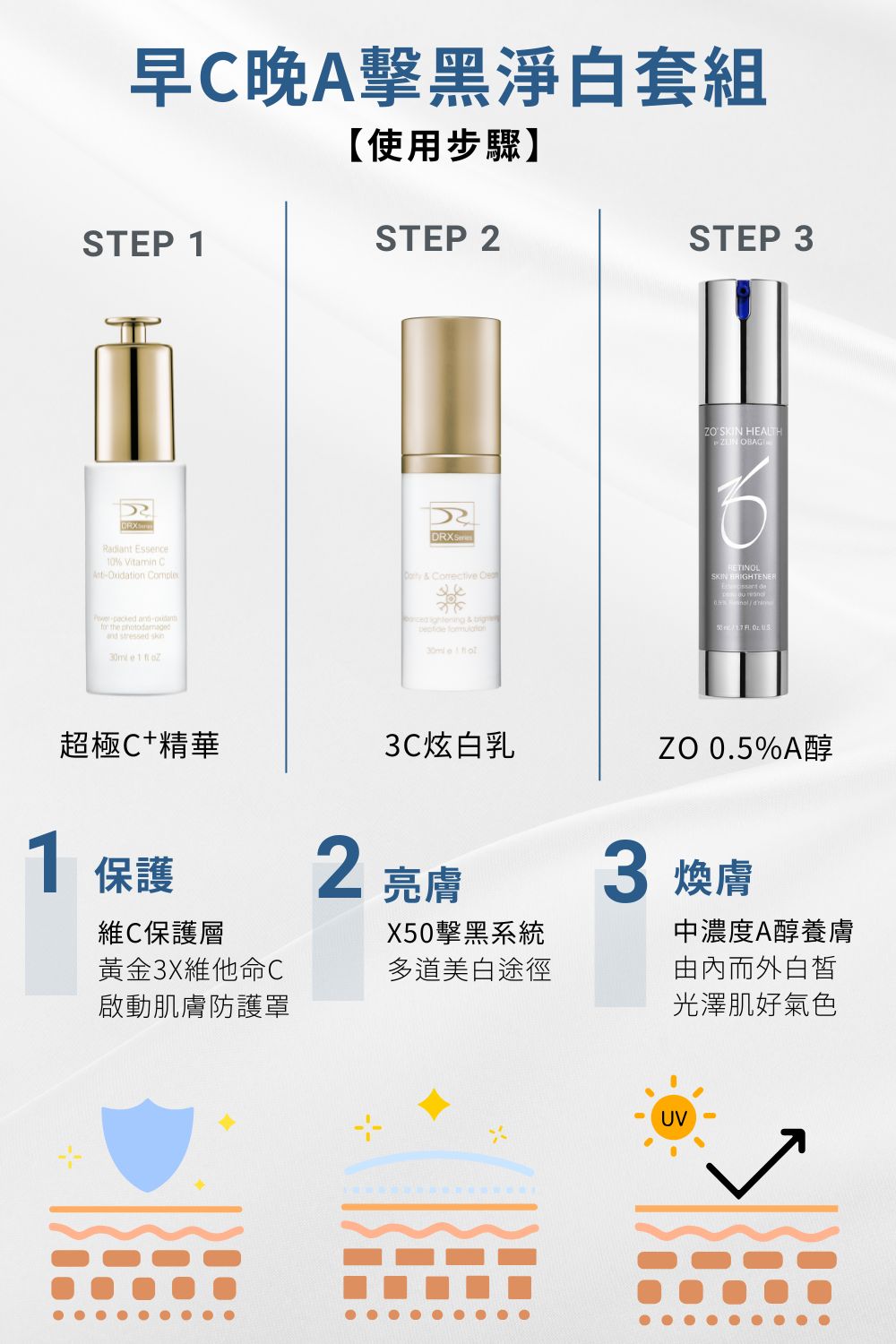 早C晚A保養的完美公式！  早上使用美白雙冠王DRX 3C抗氧炫白乳+DRX超極C+ 精華  晚上使用0.5%維A亮白精華。中等濃度A醇，油性肌膚、一般肌膚容易建立皮膚耐受