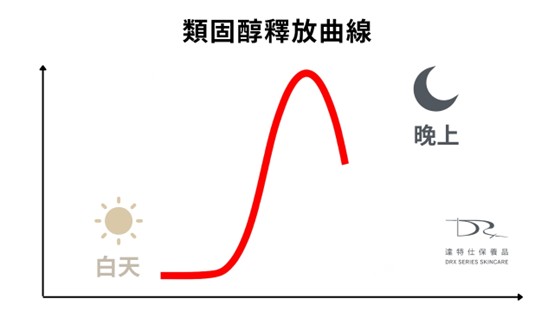 肌膚早晚保養大不同？一篇搞懂原因和早晚該用哪些保養成分！