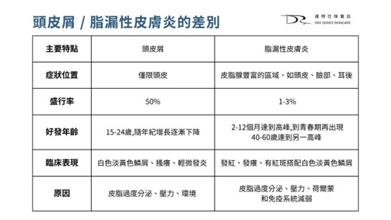 頭皮屑多到大雪紛飛？怎麼改善頭皮屑？