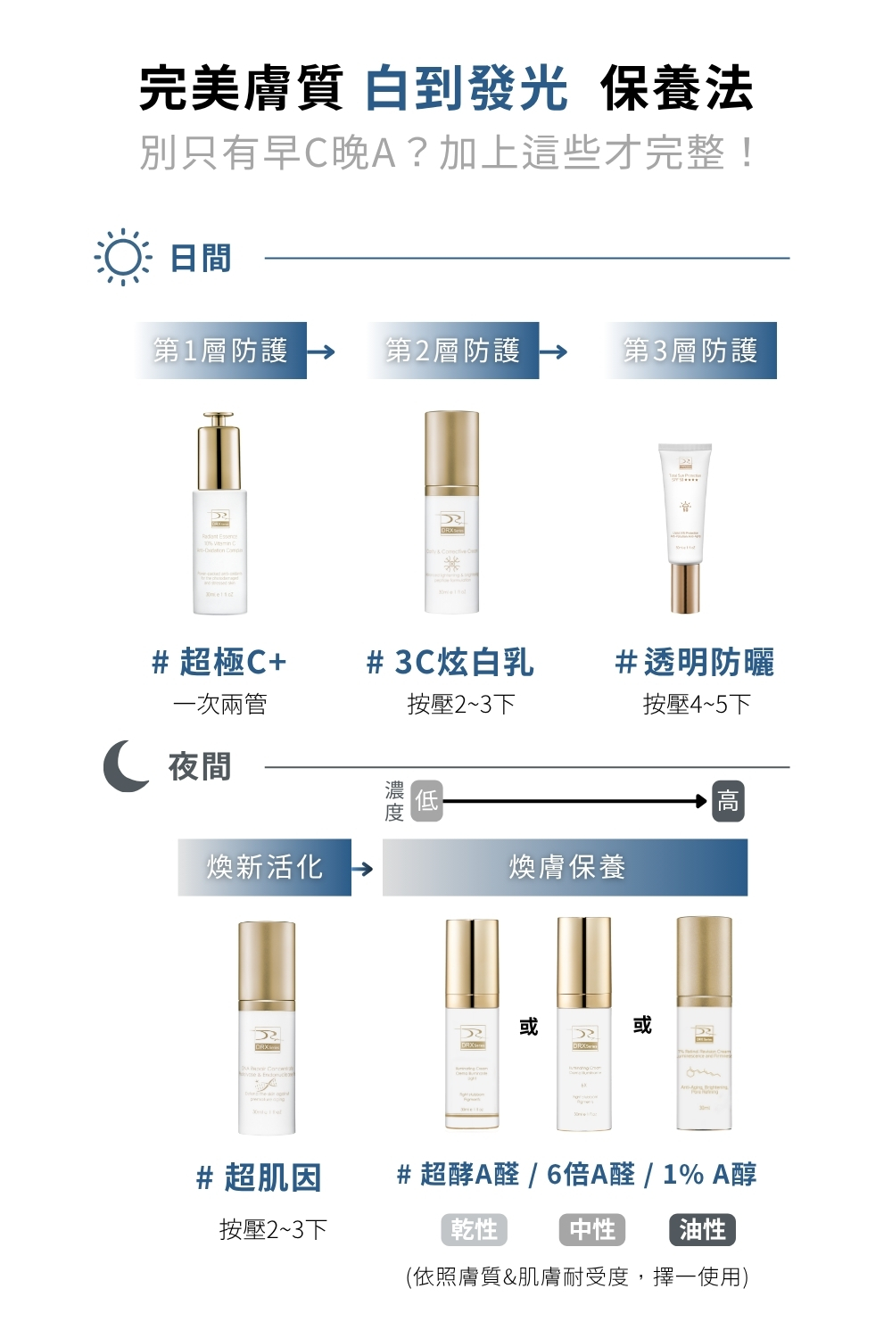 DRX達特仕的乳酸菌(益生菌)保養品系列-DRX 3C抗氧炫白乳，3C配方升級版，運用獨特七重亮白呵護，融合菸鹼醯胺(維他命B3)、傳明酸、醯本胺、維他命C醣甘、脂溶性維他命C衍生物、美白胜肽、甘草與沒黑素，全方位結合亮白、保濕與修護三大功效！