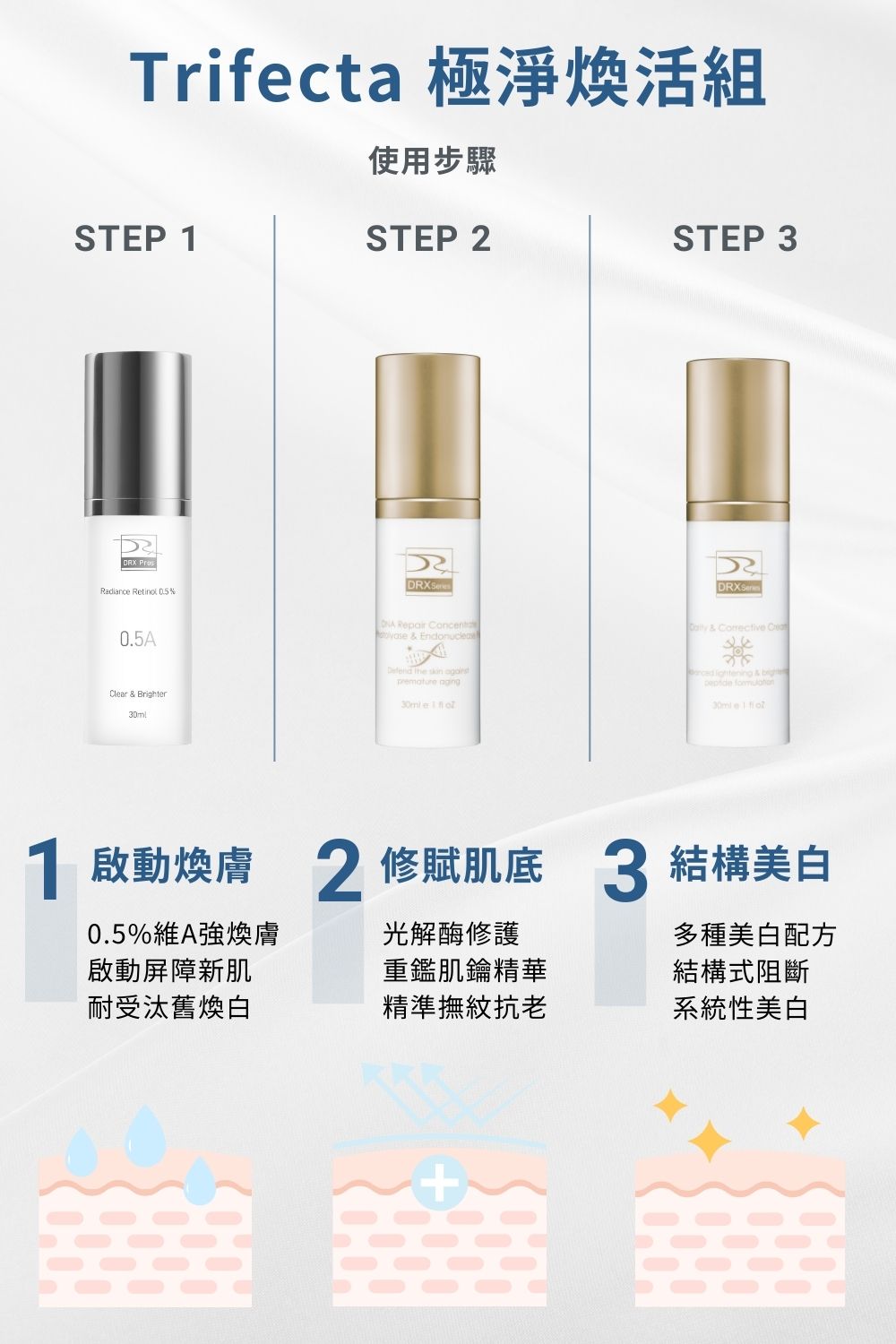 DRX達特仕的莊醫師嚴選活動專區系列-Trifecta 極淨煥活組，讓肌膚極致透亮，精準重返美肌光韻。