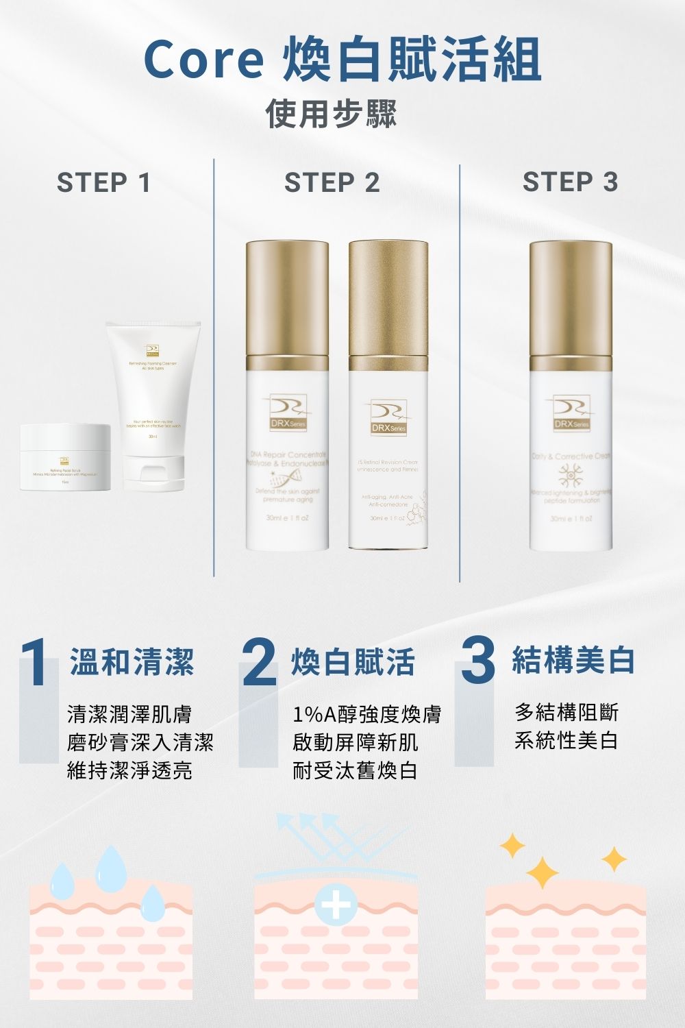 DRX達特仕的莊醫師嚴選活動專區系列-Core 煥白賦活組，為亞洲肌膚打造恆定養膚的保養套組，1%A醇幫助淡化細紋和均勻提亮膚色，搭配超肌因支持肌膚耐受建立屏障，3C炫白乳結構美白讓肌膚極致透亮，精準重返美肌光韻