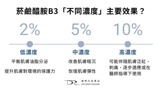 毛孔、暗沉、老化交給菸鹼醯胺( Niacinamide)