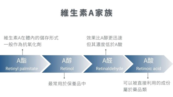 擦A醇沒有脫皮是沒效嗎？