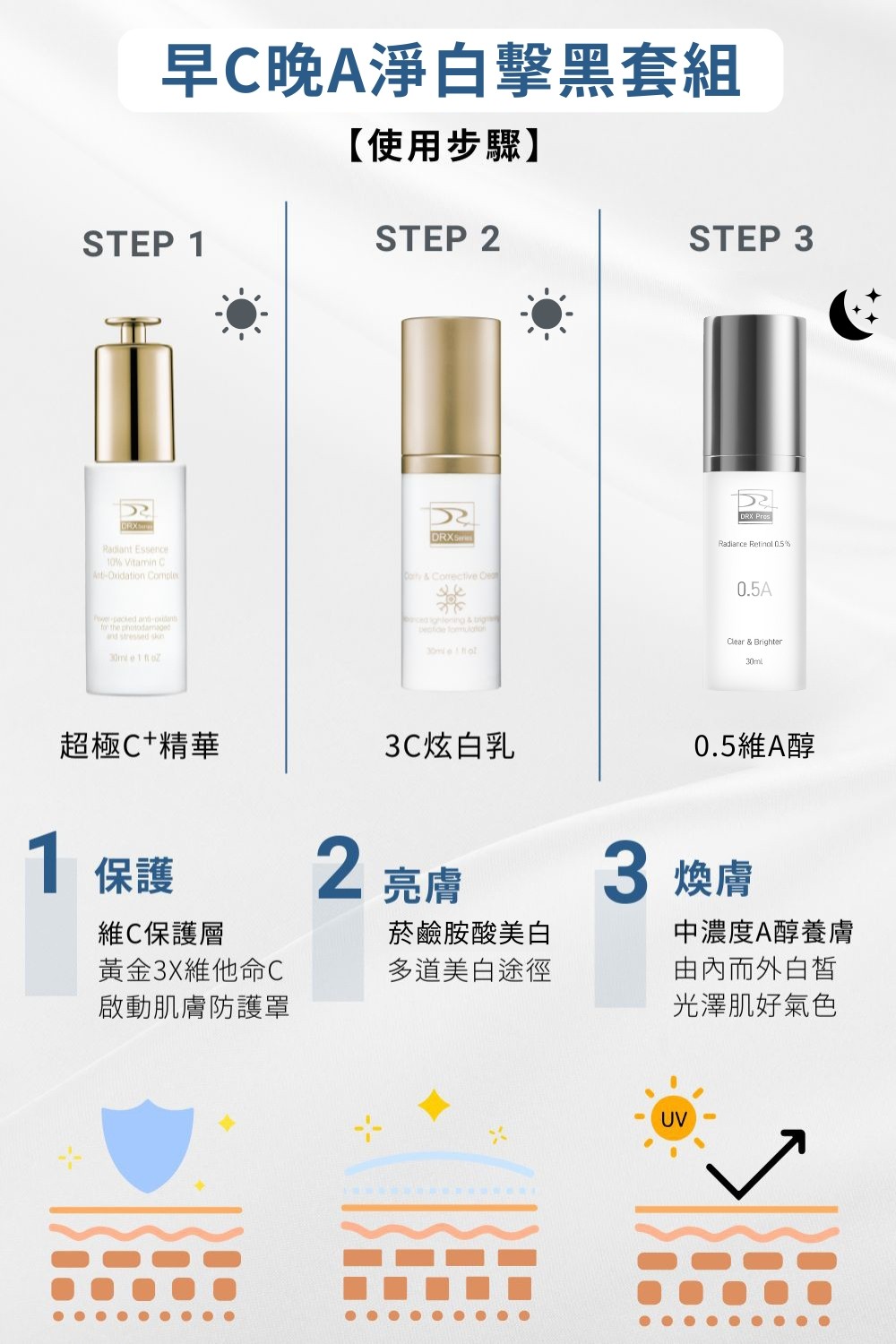早C晚A保養的完美公式！  早上使用美白雙冠王DRX 3C抗氧炫白乳+DRX超極C+ 精華  晚上使用0.5%維A亮白精華。中等濃度A醇，油性肌膚、一般肌膚容易建立皮膚耐受。
