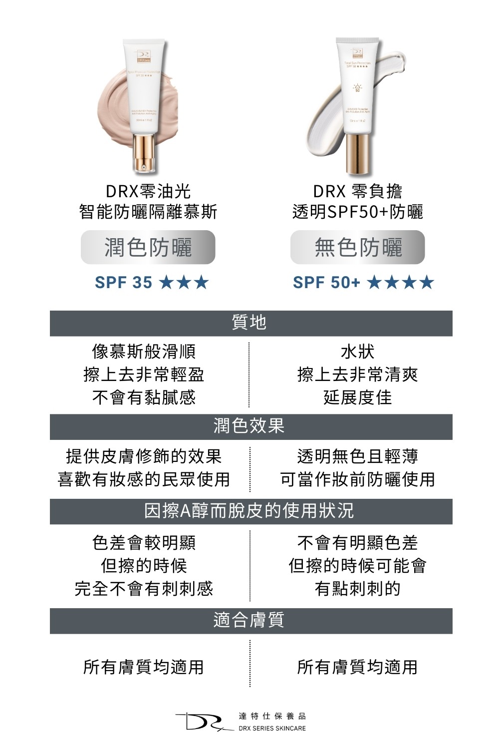 DRX達特仕的無色系列防曬乳，有效幫您臉部防曬！DRX零負擔透明SPF50+防曬，高防曬係數，絕佳防護UVA、UVB，適用於一切日常生活以及戶外活動。突破性日本三相乳化技術，冰感防曬、輕盈不油膩，大量、重複塗抹也零負擔。要買防曬乳就到DRX達特仕。
