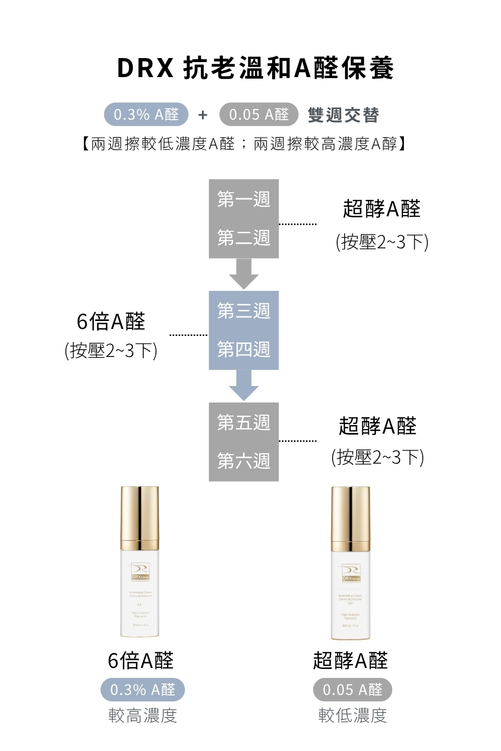 不要長青春痘是大家的願望，DRX達特仕的DRX 1%煥顏A醇，是煥膚的第一選擇！高濃度A醇能夠激活皮膚代謝、延緩衰老，改善皮膚粗糙、皮膚細紋、皮膚皺紋，代謝青春痘、粉刺！青春痘肌膚、粉刺肌膚、皮膚暗沈、膚色不均都適用。