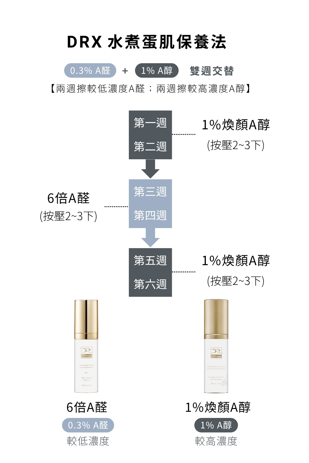 不要長青春痘是大家的願望，DRX達特仕的DRX 1%煥顏A醇，是煥膚的第一選擇！高濃度A醇能夠激活皮膚代謝、延緩衰老，改善皮膚粗糙、皮膚細紋、皮膚皺紋，代謝青春痘、粉刺！青春痘肌膚、粉刺肌膚、皮膚暗沈、膚色不均都適用。