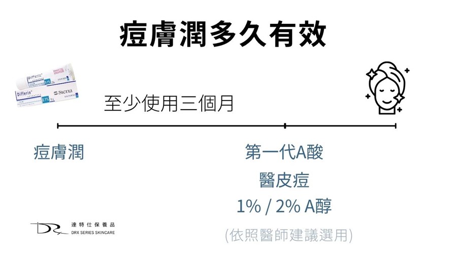痘膚潤 Differin Gel 的主要成分是 adapalene（阿達帕林），屬於 第三代 A 酸。痘膚潤是少數可在藥局直接購買的 A 酸藥膏。很多人都疑惑痘膚潤的正確用法是什麼? 要如何與其它抗痘保養品搭配，還有順序要怎麼擦呢？