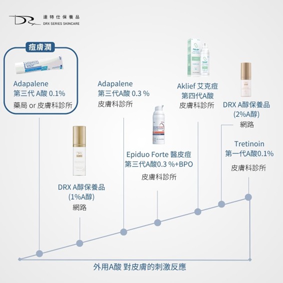 痘膚潤 Differin Gel 的主要成分是 adapalene（阿達帕林），屬於 第三代 A 酸。痘膚潤是少數可在藥局直接購買的 A 酸藥膏。很多人都疑惑痘膚潤的正確用法是什麼? 要如何與其它抗痘保養品搭配，還有順序要怎麼擦呢？