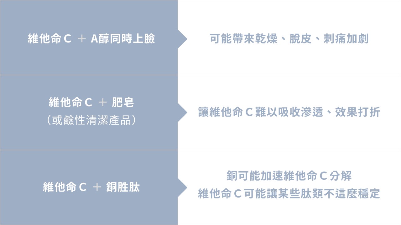 維他命Ｃ不能跟什麼一起擦？Ａ醇還是果酸？3大保養地雷勿踩！