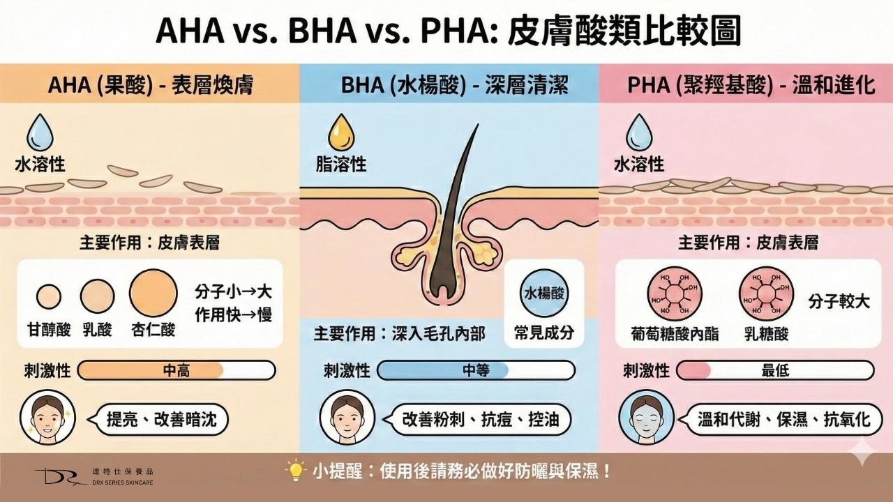 AHA、BHA、PHA 是什麼?新手要選哪一個? AHA、BHA、PHA 是什麼?新手要選哪一個?