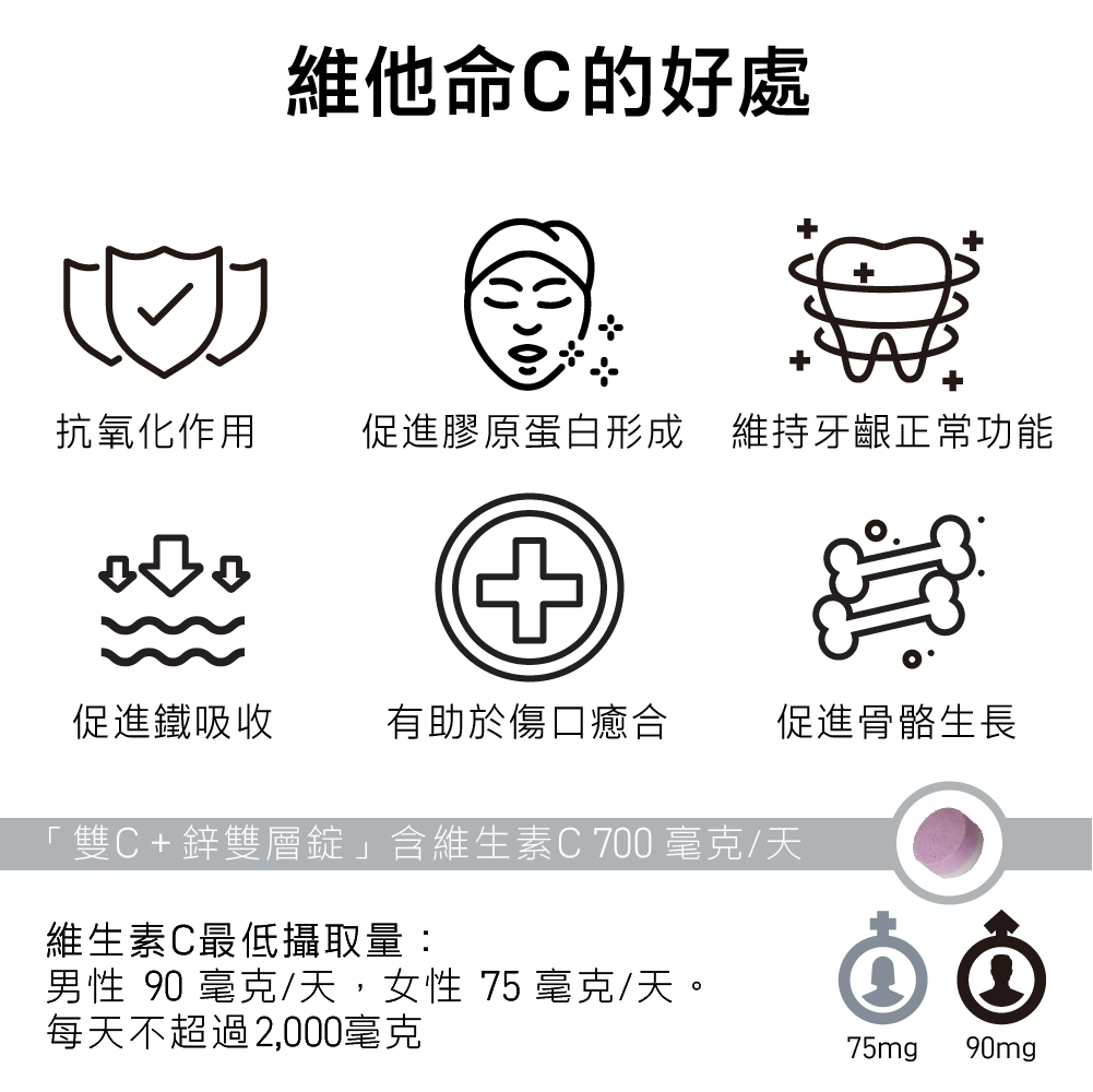 雙C+鋅雙層錠 肌膚每日不斷新陳代謝，維生素C可促進膠原蛋白的形成，助於傷口的癒合及維持細胞排列之緊密性。另添加鋅，可增進肌膚健康，有助於維持生長發育與生殖機能。雙層錠劑型，延長營養，随時隨地維持肌膚健康。一天兩錠確保全天候逐漸釋放營養。  穀胱甘肽口服錠 每天2顆，4大維持肌膚健康精華，提供身體日常所需營養、青春美麗。成分不含動物性來源，不添加人工色素，素食者也能食用。 日本專利OPITAC®穀胱甘肽 市面上少數足量穀胱甘肽250毫克 特別添加知名哈佛大學醫學院遺傳學教授大衛·辛克萊每日補充營養成分 ─ 白藜蘆醇 含有冰晶番茄及維他命 C 特殊雙層錠技術。