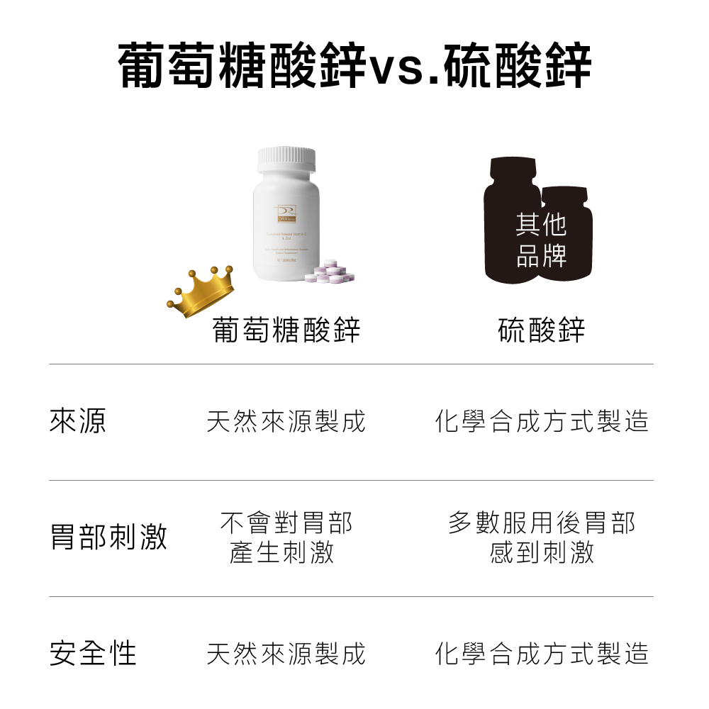 雙C+鋅雙層錠 肌膚每日不斷新陳代謝，維生素C可促進膠原蛋白的形成，助於傷口的癒合及維持細胞排列之緊密性。另添加鋅，可增進肌膚健康，有助於維持生長發育與生殖機能。雙層錠劑型，延長營養，随時隨地維持肌膚健康。一天兩錠確保全天候逐漸釋放營養。  穀胱甘肽口服錠 每天2顆，4大維持肌膚健康精華，提供身體日常所需營養、青春美麗。成分不含動物性來源，不添加人工色素，素食者也能食用。 日本專利OPITAC®穀胱甘肽 市面上少數足量穀胱甘肽250毫克 特別添加知名哈佛大學醫學院遺傳學教授大衛·辛克萊每日補充營養成分 ─ 白藜蘆醇 含有冰晶番茄及維他命 C 特殊雙層錠技術。