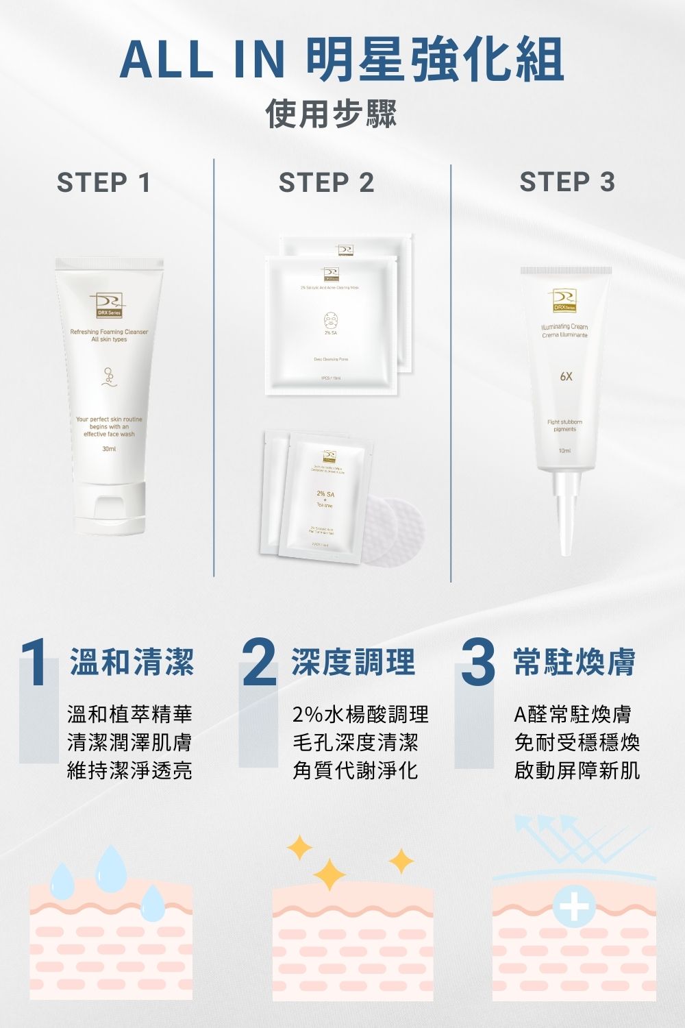 DRX達特仕的莊醫師嚴選活動專區系列-寵愛女神｜ALL IN 明星強化組，由皮膚科莊盈彥醫師專為亞洲肌膚研發的煥膚保養品牌DRX，將繁複的保養程序，淬鍊成淨煥雙程序保養，完美的抗老金字塔套組！