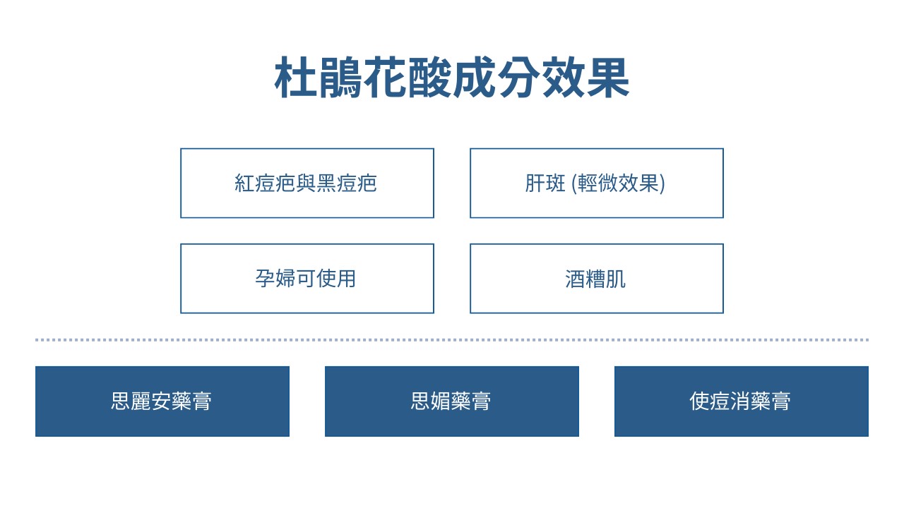 思麗安思媚與愛潔膚第一代a酸用法，一張表看懂痘痘藥膏、抗痘保養品階層，鋅痘痘有用嗎？