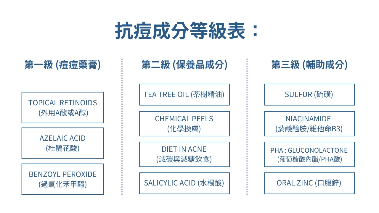 思麗安思媚與愛潔膚第一代a酸用法，一張表看懂痘痘藥膏、抗痘保養品階層，鋅痘痘有用嗎？