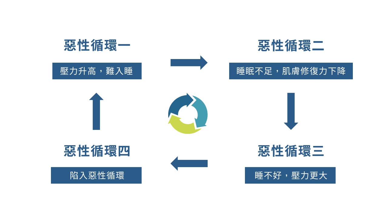 壓力大皮膚差！壓力大爛臉、壓力大睡不好，壓力痘痘樣樣來？皮質醇過高改善方法？